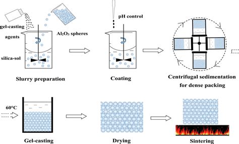 which fabrication method leads to pourous metals ceramics and polymers|porous ceramic sintering.